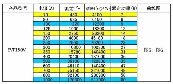 High Speed EV Charging Fuse